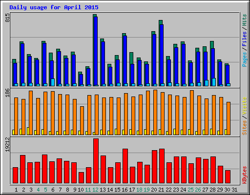 Daily usage for April 2015