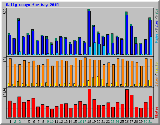 Daily usage for May 2015