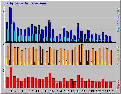 Daily usage for June 2015