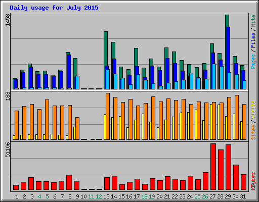 Daily usage for July 2015