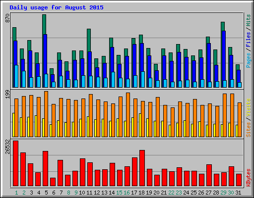 Daily usage for August 2015