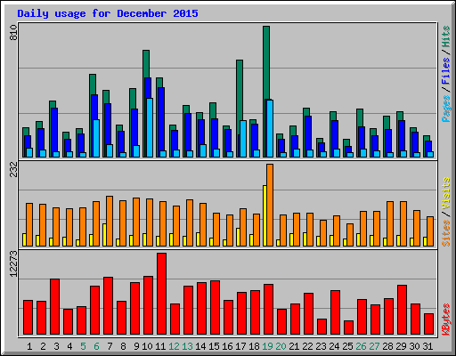 Daily usage for December 2015