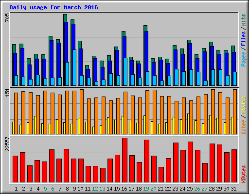 Daily usage for March 2016