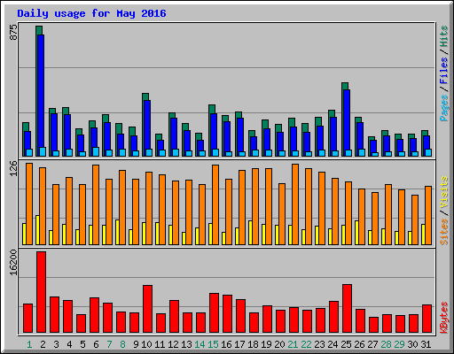 Daily usage for May 2016