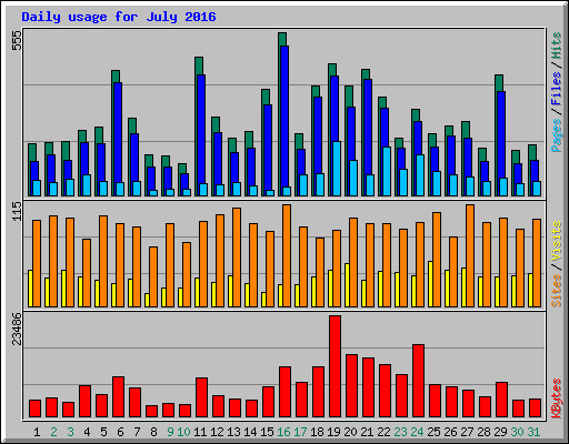 Daily usage for July 2016