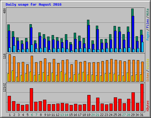 Daily usage for August 2016