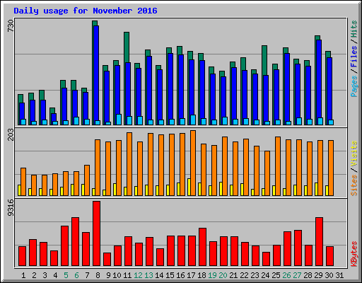 Daily usage for November 2016