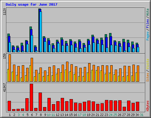 Daily usage for June 2017