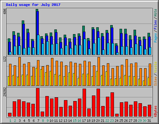 Daily usage for July 2017