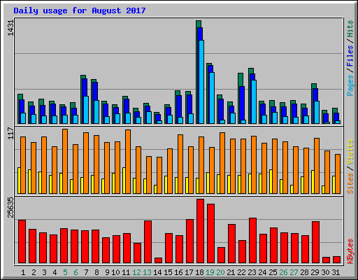 Daily usage for August 2017