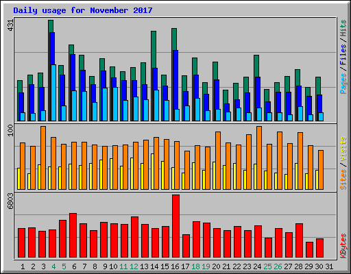 Daily usage for November 2017