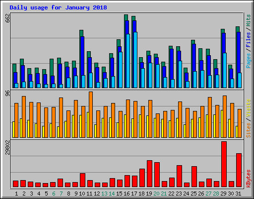 Daily usage for January 2018