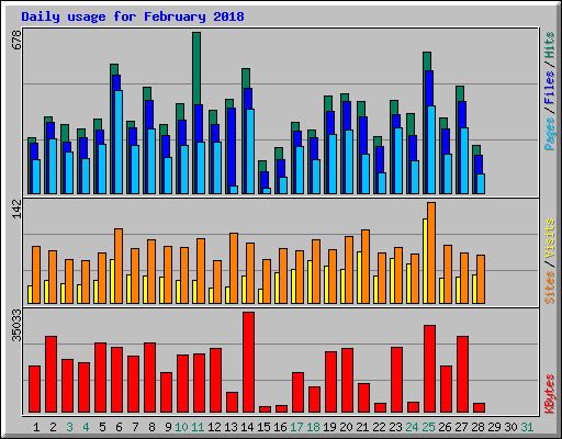 Daily usage for February 2018