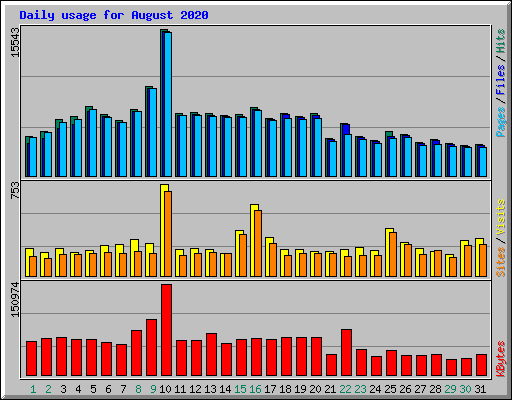 Daily usage for August 2020