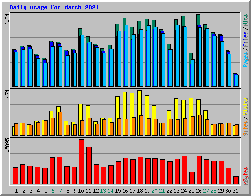 Daily usage for March 2021