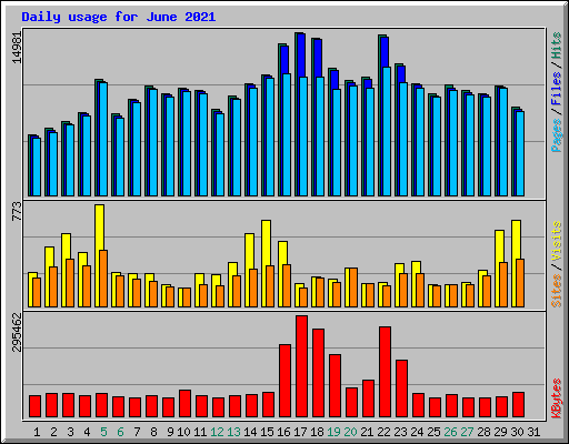 Daily usage for June 2021