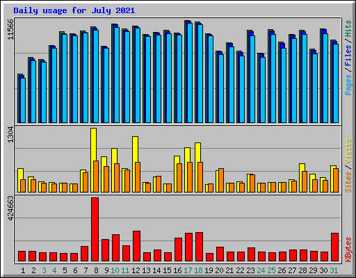 Daily usage for July 2021