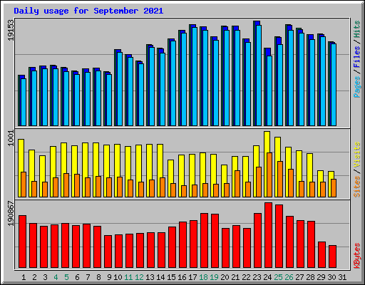 Daily usage for September 2021