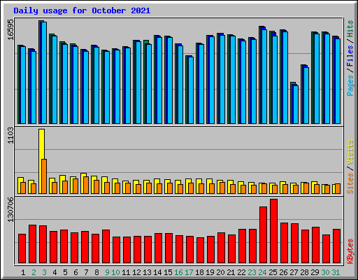 Daily usage for October 2021