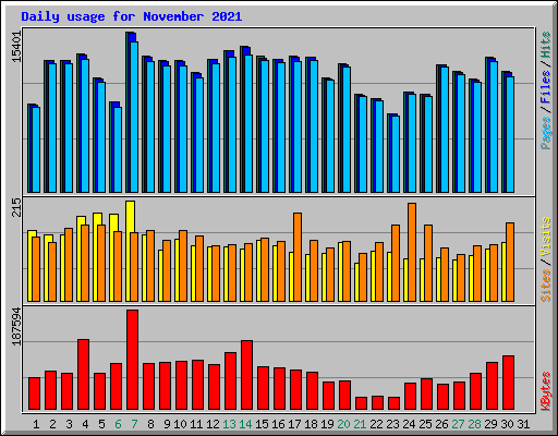 Daily usage for November 2021