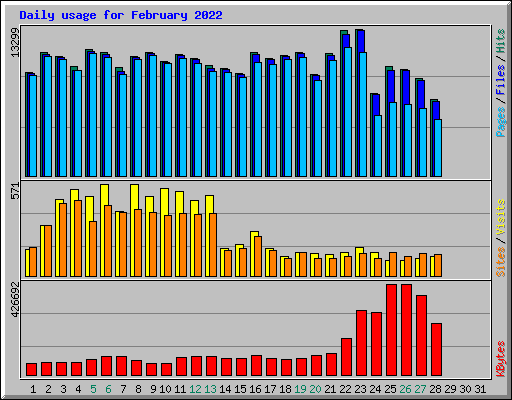 Daily usage for February 2022