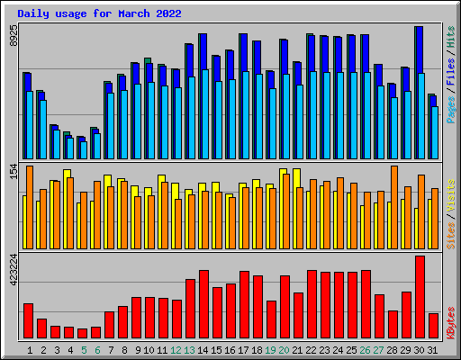 Daily usage for March 2022