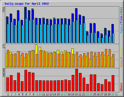 Daily usage for April 2022