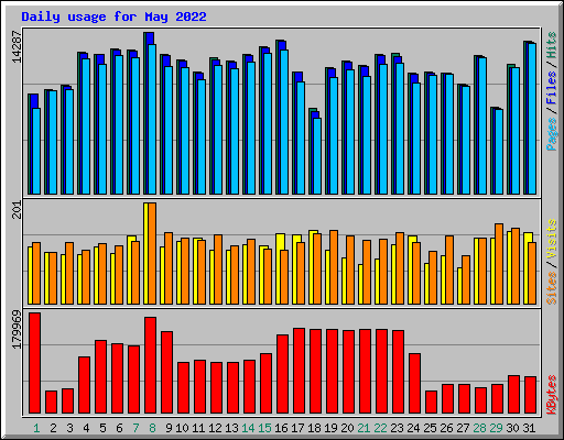 Daily usage for May 2022