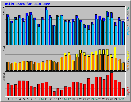 Daily usage for July 2022