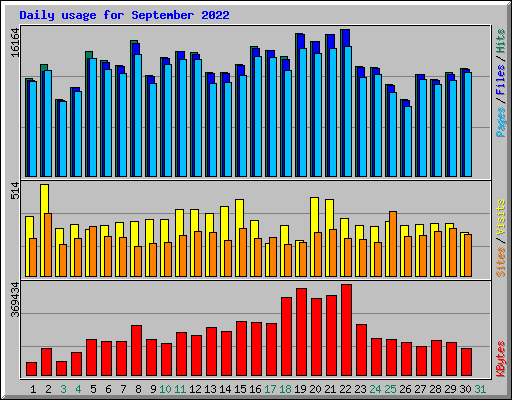 Daily usage for September 2022