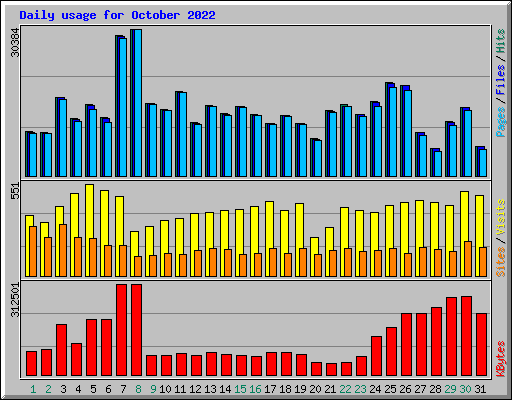 Daily usage for October 2022