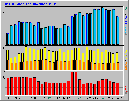 Daily usage for November 2022