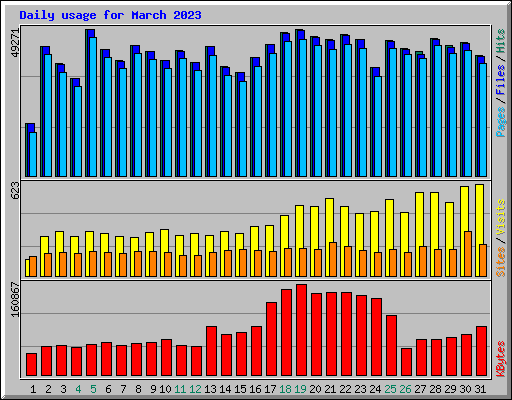 Daily usage for March 2023