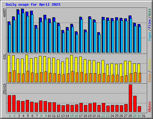 Daily usage for April 2023