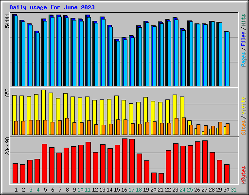 Daily usage for June 2023