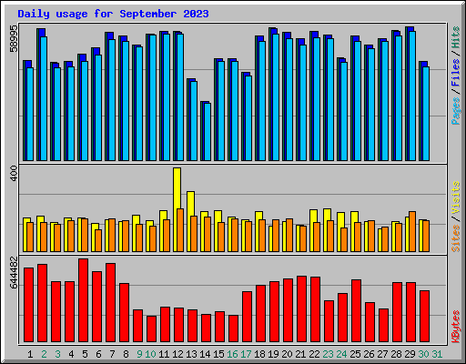 Daily usage for September 2023