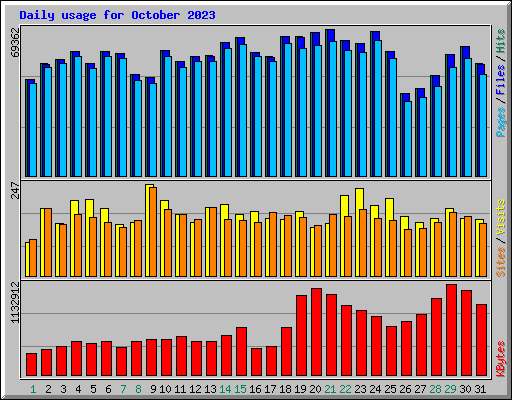 Daily usage for October 2023