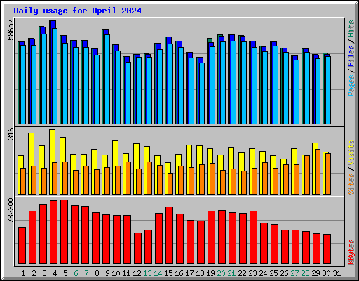 Daily usage for April 2024