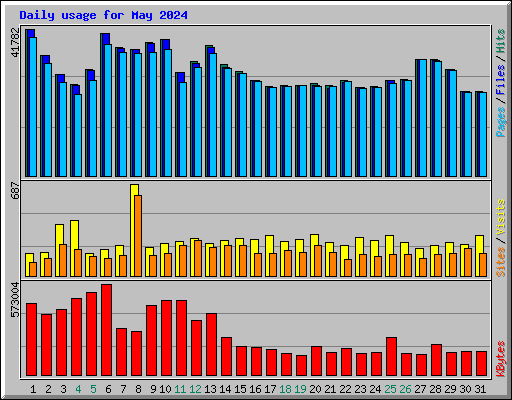 Daily usage for May 2024