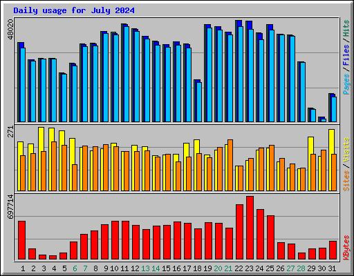 Daily usage for July 2024