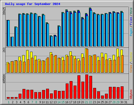 Daily usage for September 2024