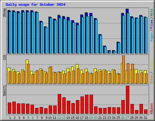 Daily usage for October 2024