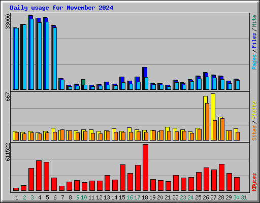 Daily usage for November 2024