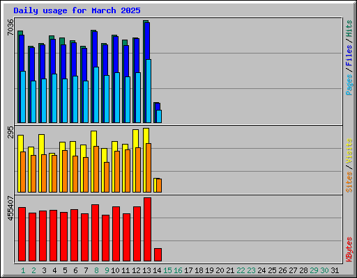 Daily usage for March 2025