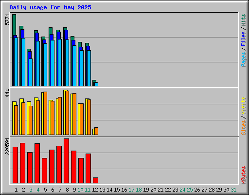 Daily usage for May 2025
