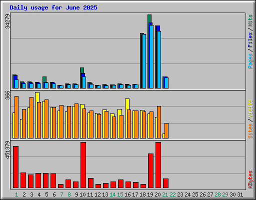 Daily usage for June 2025