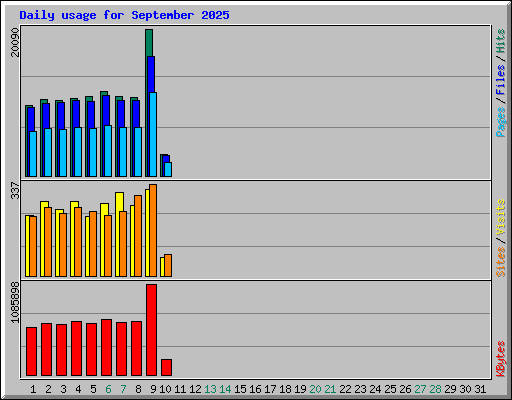 Daily usage for September 2025
