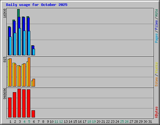 Daily usage for October 2025