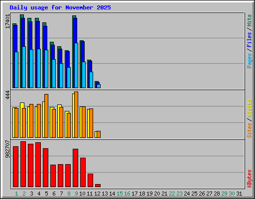 Daily usage for November 2025