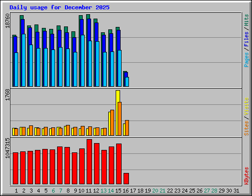 Daily usage for December 2025